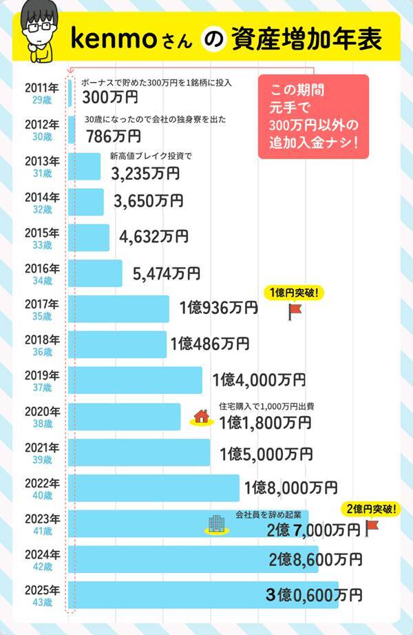 元手300万円＆追加入金ナシ。5年で1億円達成の秘けつを教えて！中小型成長株投資家・kenmoさんインタビュー［前編］