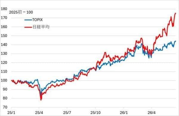 【日本株】日経平均7万円突破で「つかむべき光、そして影」