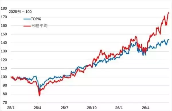 「【日本株】日経平均7万円突破で「つかむべき光、そして影」」の画像