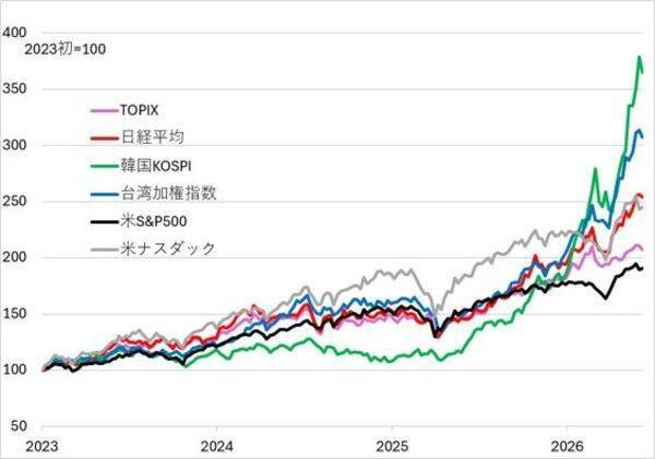 【日本株】日経平均7万円突破で「つかむべき光、そして影」