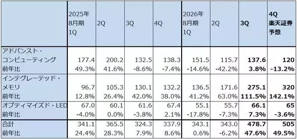 「AIデータセンター関連の中小型株（巨額投資の中で成長が始まった半導体関連中小型株に注目したい。アステラ・ラブス、クレド・テクノロジー・グループ・ホールディング、ペンギン・ソリューションズ）」の画像