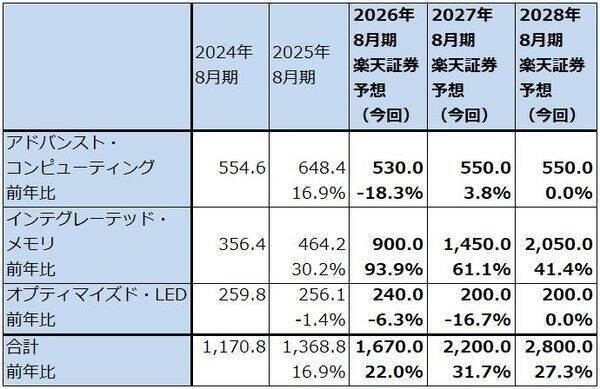 AIデータセンター関連の中小型株（巨額投資の中で成長が始まった半導体関連中小型株に注目したい。アステラ・ラブス、クレド・テクノロジー・グループ・ホールディング、ペンギン・ソリューションズ）