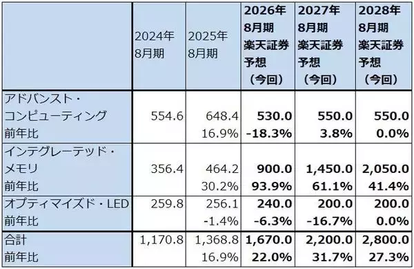 「AIデータセンター関連の中小型株（巨額投資の中で成長が始まった半導体関連中小型株に注目したい。アステラ・ラブス、クレド・テクノロジー・グループ・ホールディング、ペンギン・ソリューションズ）」の画像