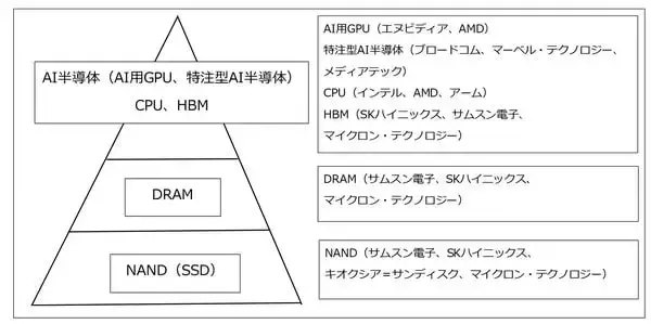 「AIデータセンター関連の中小型株（巨額投資の中で成長が始まった半導体関連中小型株に注目したい。アステラ・ラブス、クレド・テクノロジー・グループ・ホールディング、ペンギン・ソリューションズ）」の画像
