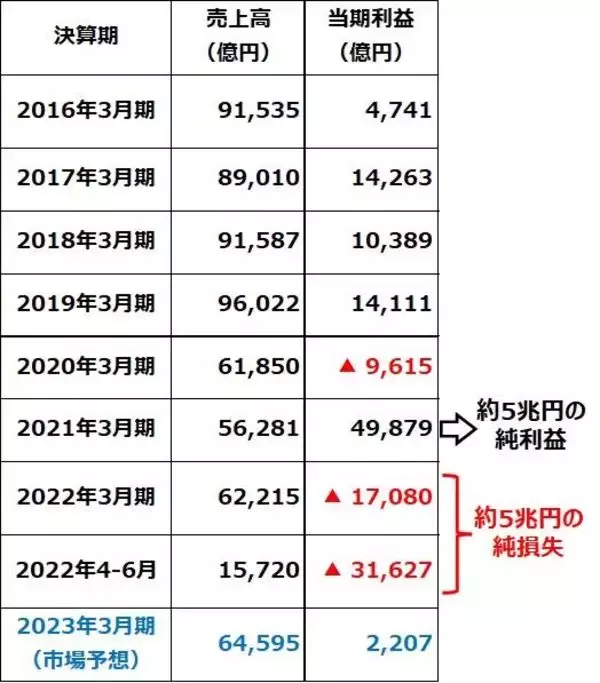「ソフトバンクグループどうなる？4-6月赤字▲3.1兆円。7-9月は再評価益など4.6兆円」の画像