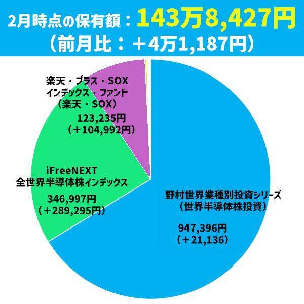 4万円プラス、裏では大胆リバランス！何を買って何を売ったの？まつのすけの「ポイント投資と投資信託だけで300万円」