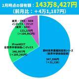 「4万円プラス、裏では大胆リバランス！何を買って何を売ったの？まつのすけの「ポイント投資と投資信託だけで300万円」」の画像2