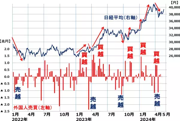 「外国人投資家を見て動くコバンザメ戦略、どうなる日経平均？（窪田真之）」の画像