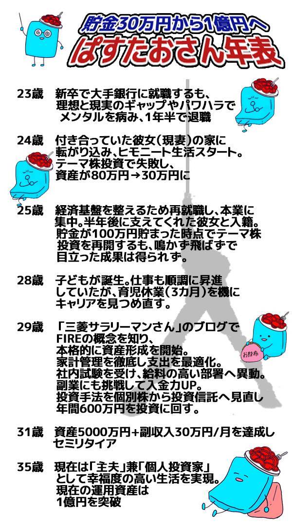 貯金30万円からのスタート：ヒモニートから31歳で資産 5,000万円達成しました！ 主夫投資家・ぱすたおさん［前編］