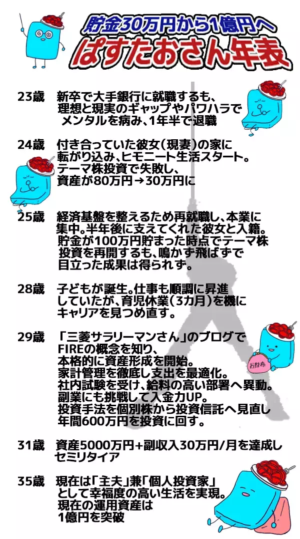 「貯金30万円からのスタート：ヒモニートから31歳で資産 5,000万円達成しました！ 主夫投資家・ぱすたおさん［前編］」の画像