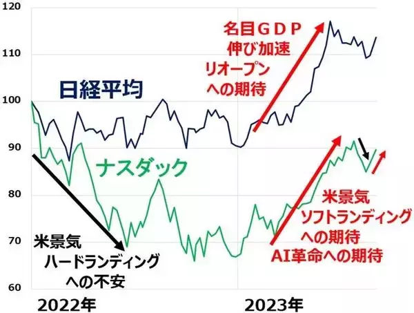 「米景気ソフトランディング期待から日米とも株上昇、はしごを外されることはないか？」の画像