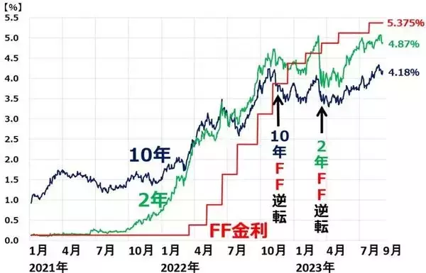「米景気ソフトランディング期待から日米とも株上昇、はしごを外されることはないか？」の画像