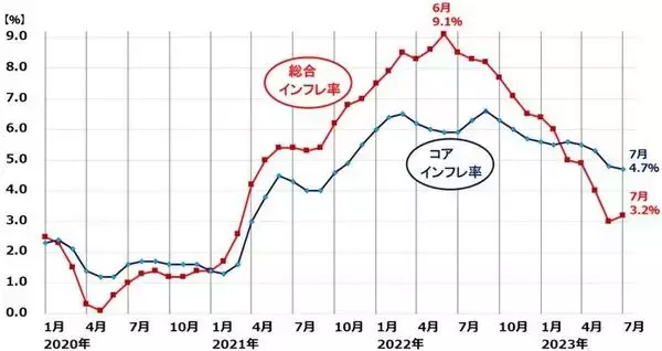 「米景気ソフトランディング期待から日米とも株上昇、はしごを外されることはないか？」の画像