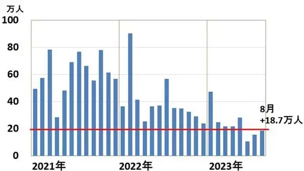 「米景気ソフトランディング期待から日米とも株上昇、はしごを外されることはないか？」の画像