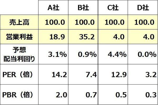 【投資クイズ】日本製鉄・JR東海・KDDI・東京電力HD…高収益＆割安＆高配当なのは？