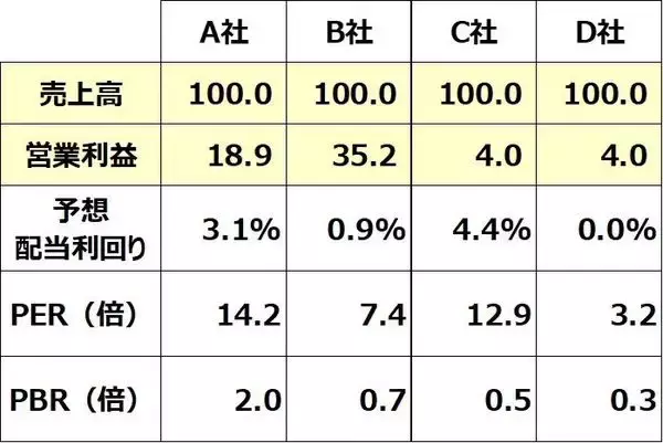「【投資クイズ】日本製鉄・JR東海・KDDI・東京電力HD…高収益＆割安＆高配当なのは？」の画像