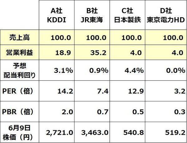 【投資クイズ】日本製鉄・JR東海・KDDI・東京電力HD…高収益＆割安＆高配当なのは？