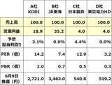 「【投資クイズ】日本製鉄・JR東海・KDDI・東京電力HD…高収益＆割安＆高配当なのは？」の画像7
