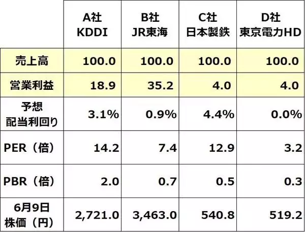 「【投資クイズ】日本製鉄・JR東海・KDDI・東京電力HD…高収益＆割安＆高配当なのは？」の画像