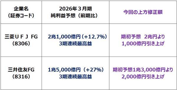 五期連続増配の好利回り株、三菱UFJ・三井住友FG「買い」継続の理由（窪田真之）