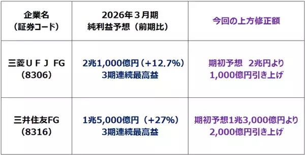 「五期連続増配の好利回り株、三菱UFJ・三井住友FG「買い」継続の理由（窪田真之）」の画像