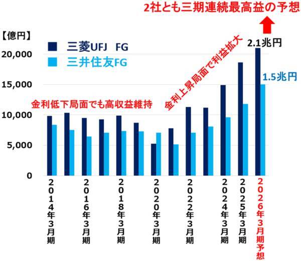五期連続増配の好利回り株、三菱UFJ・三井住友FG「買い」継続の理由（窪田真之）