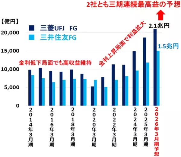「五期連続増配の好利回り株、三菱UFJ・三井住友FG「買い」継続の理由（窪田真之）」の画像