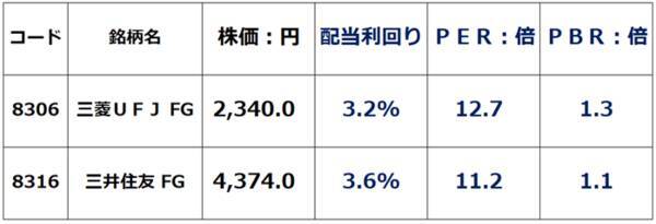 五期連続増配の好利回り株、三菱UFJ・三井住友FG「買い」継続の理由（窪田真之）