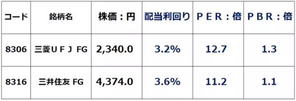 「五期連続増配の好利回り株、三菱UFJ・三井住友FG「買い」継続の理由（窪田真之）」の画像