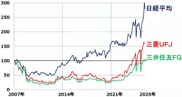 「五期連続増配の好利回り株、三菱UFJ・三井住友FG「買い」継続の理由（窪田真之）」の画像