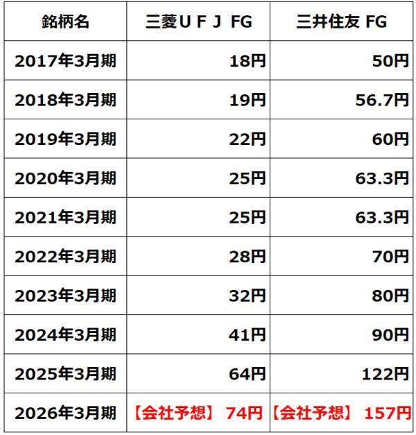 五期連続増配の好利回り株、三菱UFJ・三井住友FG「買い」継続の理由（窪田真之）