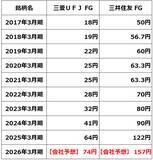 「五期連続増配の好利回り株、三菱UFJ・三井住友FG「買い」継続の理由（窪田真之）」の画像7