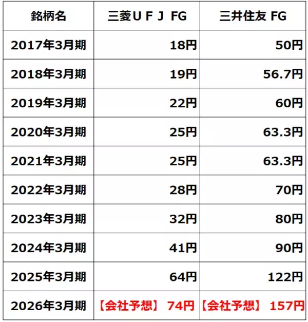 「五期連続増配の好利回り株、三菱UFJ・三井住友FG「買い」継続の理由（窪田真之）」の画像