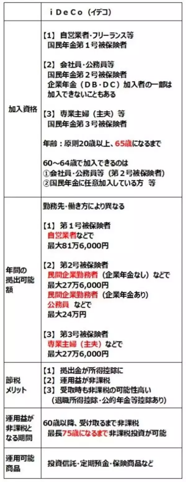 「【投資クイズ】NISAとiDeCo、節税メリットがより大きいのは？」の画像