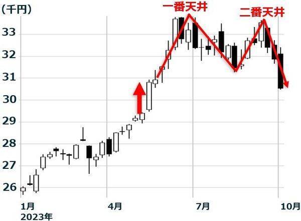 急落の日本株・米国株、売りを決断できない人は逆指値（ぎゃくさしね）を使って守りつつ攻める