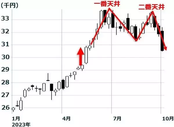 「急落の日本株・米国株、売りを決断できない人は逆指値（ぎゃくさしね）を使って守りつつ攻める」の画像