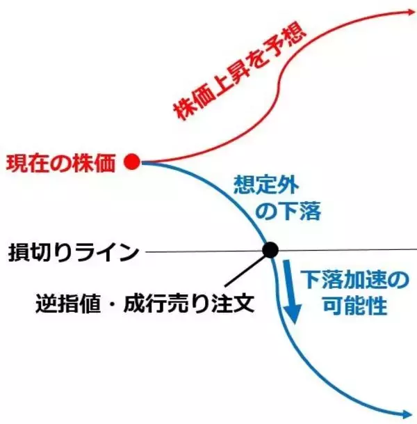「急落の日本株・米国株、売りを決断できない人は逆指値（ぎゃくさしね）を使って守りつつ攻める」の画像