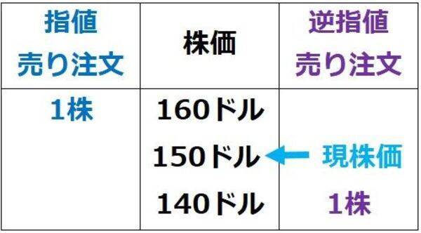 急落の日本株・米国株、売りを決断できない人は逆指値（ぎゃくさしね）を使って守りつつ攻める