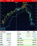 「ドル/円 142円割れ寸前の円高。 日経平均大幅下落でリスクオフ」の画像2