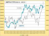 「ドル/円 142円割れ寸前の円高。 日経平均大幅下落でリスクオフ」の画像5