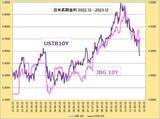 「ドル/円 142円割れ寸前の円高。 日経平均大幅下落でリスクオフ」の画像6