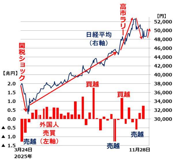 日経平均5万円回復、見えてきた高市ラリーの光と影（窪田真之）