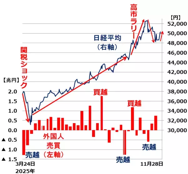「日経平均5万円回復、見えてきた高市ラリーの光と影（窪田真之）」の画像