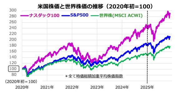 S＆P500は8,000を目指す！2026年の米国株見通し