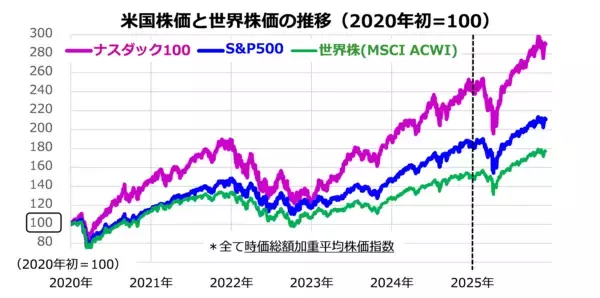 「S＆P500は8,000を目指す！2026年の米国株見通し」の画像
