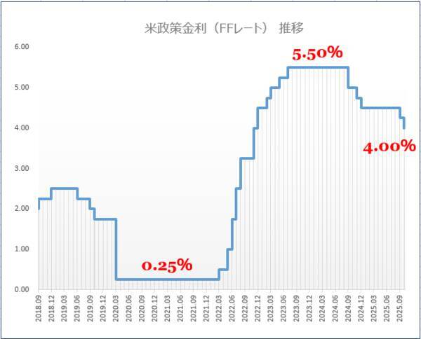 米国利下げで、ドル/円はどう動く？「ハト派」or「タカ派」で変わる為替相場