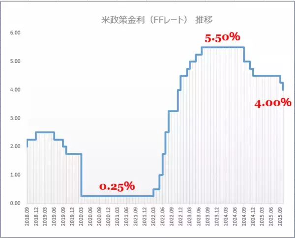 「米国利下げで、ドル/円はどう動く？「ハト派」or「タカ派」で変わる為替相場」の画像