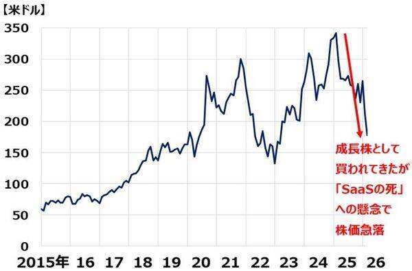 【投資クイズ】ソフトウエア株は「SaaSの死」で売られ過ぎか？