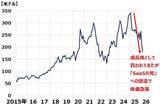 「【投資クイズ】ソフトウエア株は「SaaSの死」で売られ過ぎか？」の画像2