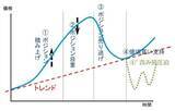「米半導体株相場に復調の兆しも…投資のプロが睨む「急反落のリスクとチャンス」【復調路の波乱に備える4つの投資戦略】」の画像3